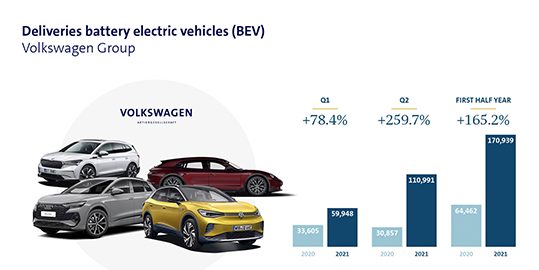 Deliveries of all-​electric vehicles